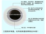 PPR给水保温管管道厂家